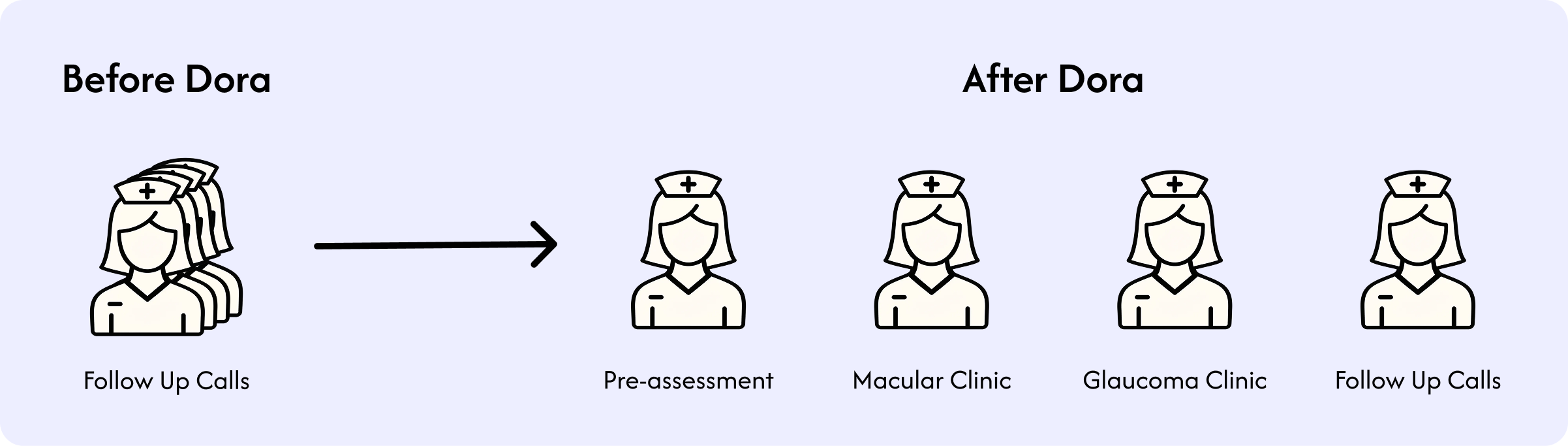 Before and after Dora comparison showing the reallocation of staff from follow-up calls to pre-assessment, macular clinic, and glaucoma clinic