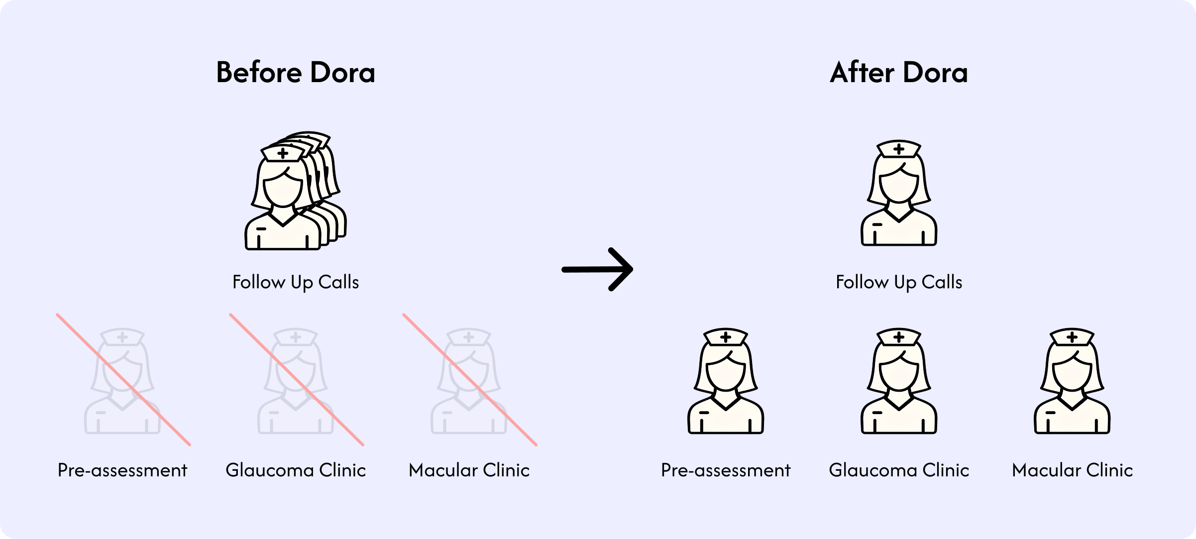Before and after Dora comparison showing the reallocation of staff from follow-up calls to pre-assessment, macular clinic, and glaucoma clinic