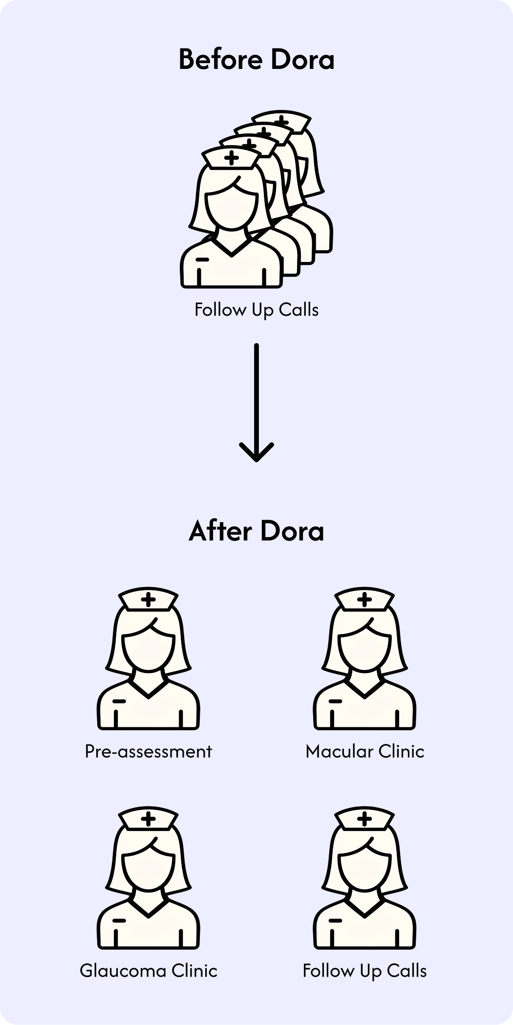 Before and after Dora comparison showing the reallocation of staff from follow-up calls to pre-assessment, macular clinic, and glaucoma clinic