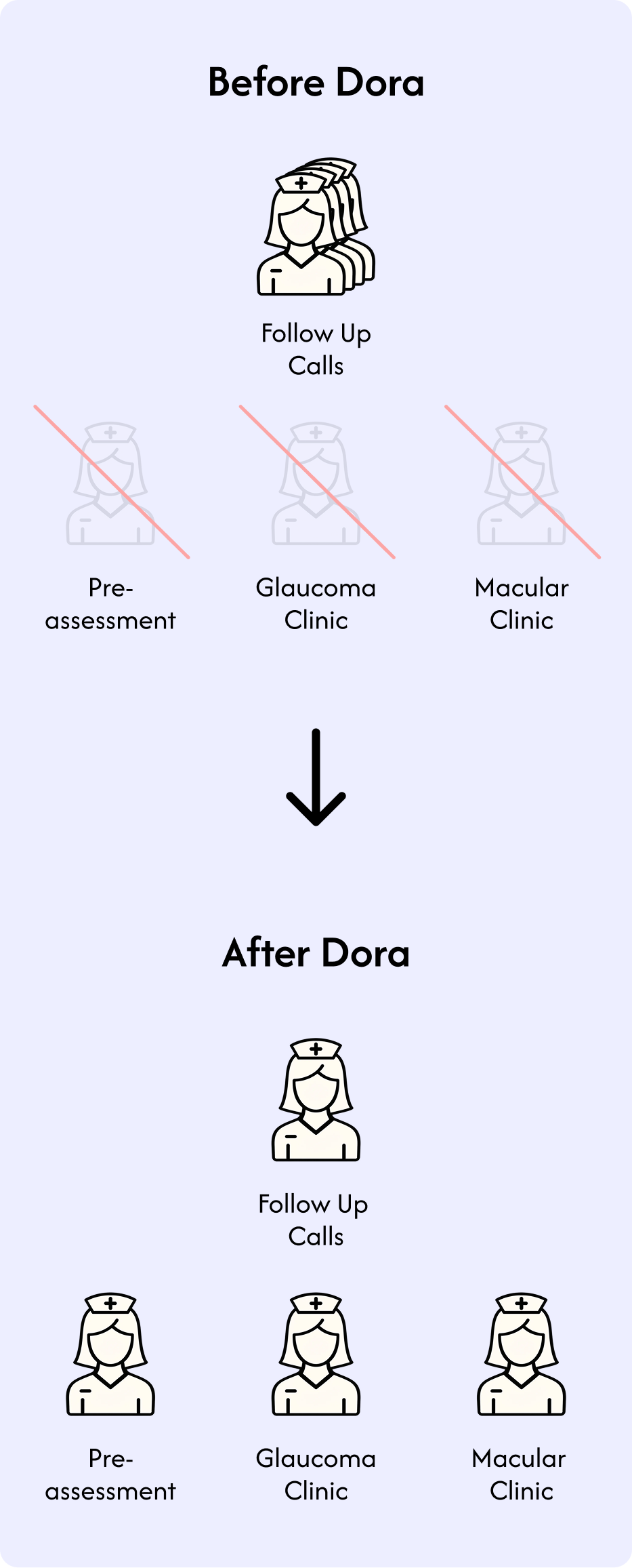 Before and after Dora comparison showing the reallocation of staff from follow-up calls to pre-assessment, macular clinic, and glaucoma clinic