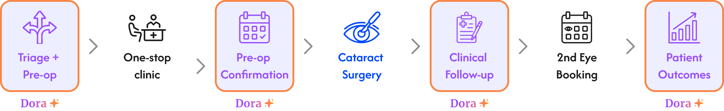 Dora cataract pathway showing five stages: Triage + Pre-op, One-stop clinic, Pre-op Confirmation, Clinical Follow-up, and 2nd Eye Booking