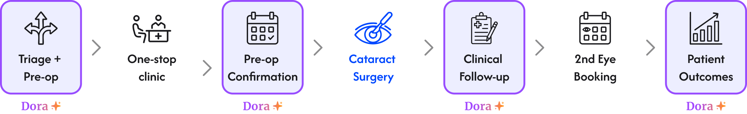 Dora cataract pathway showing five stages: Triage + Pre-op, One-stop clinic, Pre-op Confirmation, Clinical Follow-up, and 2nd Eye Booking