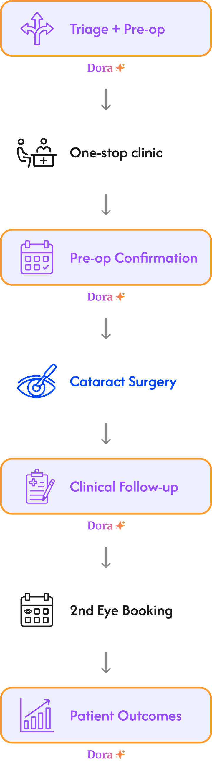 Dora cataract pathway showing five stages: Triage + Pre-op, One-stop clinic, Pre-op Confirmation, Clinical Follow-up, and 2nd Eye Booking