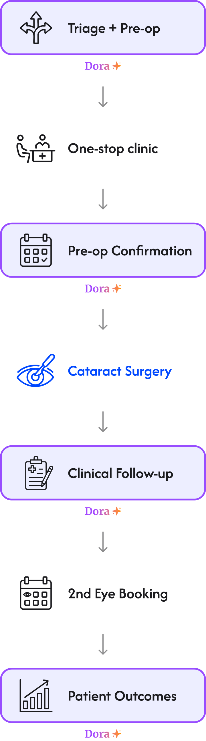 Dora cataract pathway showing five stages: Triage + Pre-op, One-stop clinic, Pre-op Confirmation, Clinical Follow-up, and 2nd Eye Booking